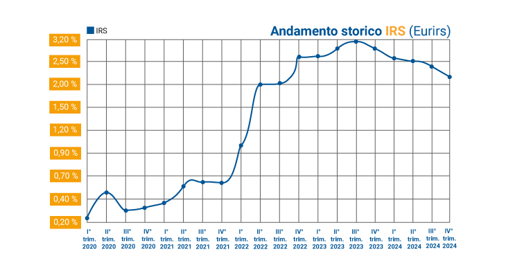 Grafico dell'andamento IRS degli ultimi 4 anni, suddiviso in trimestri