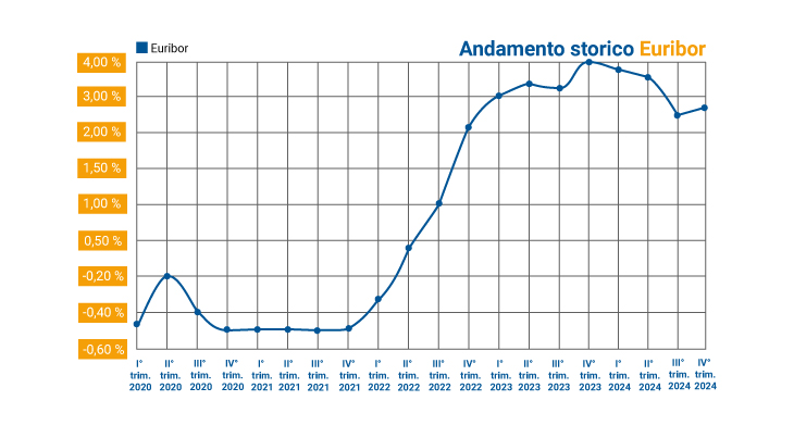 Grafico dell'andamento Euribor degli ultimi 4 anni, suddiviso in trimestri