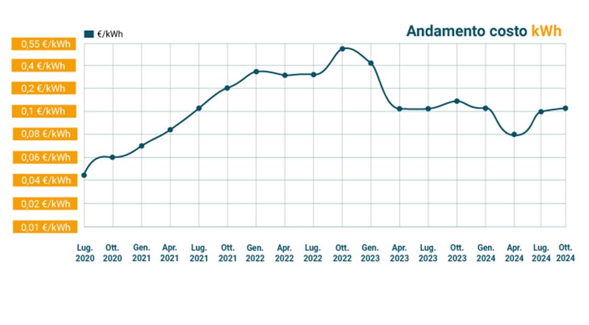 grafico con andamento del costo di 1 kwh di energia elettrica negli ultimi anni