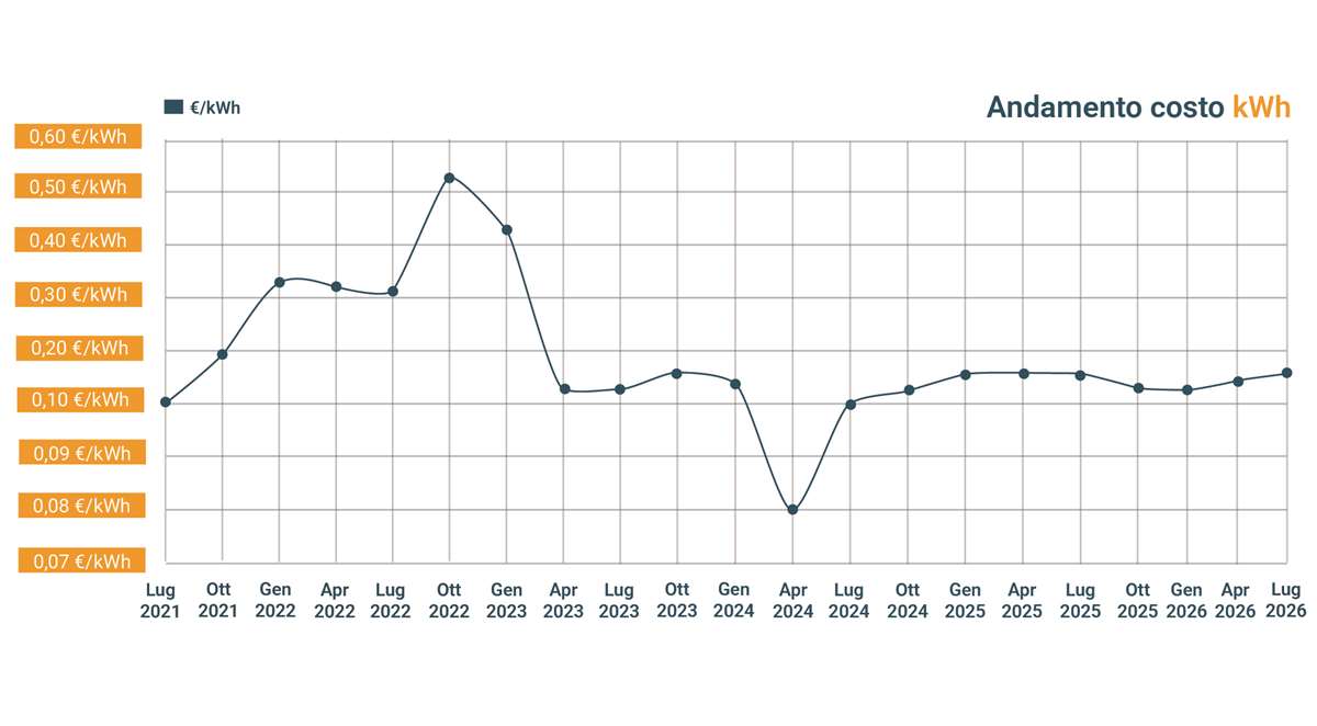 andamento costo kwh