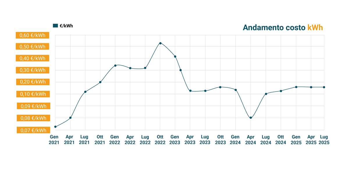 andamento del costo di 1 kwh di energia elettrica negli ultimi anni