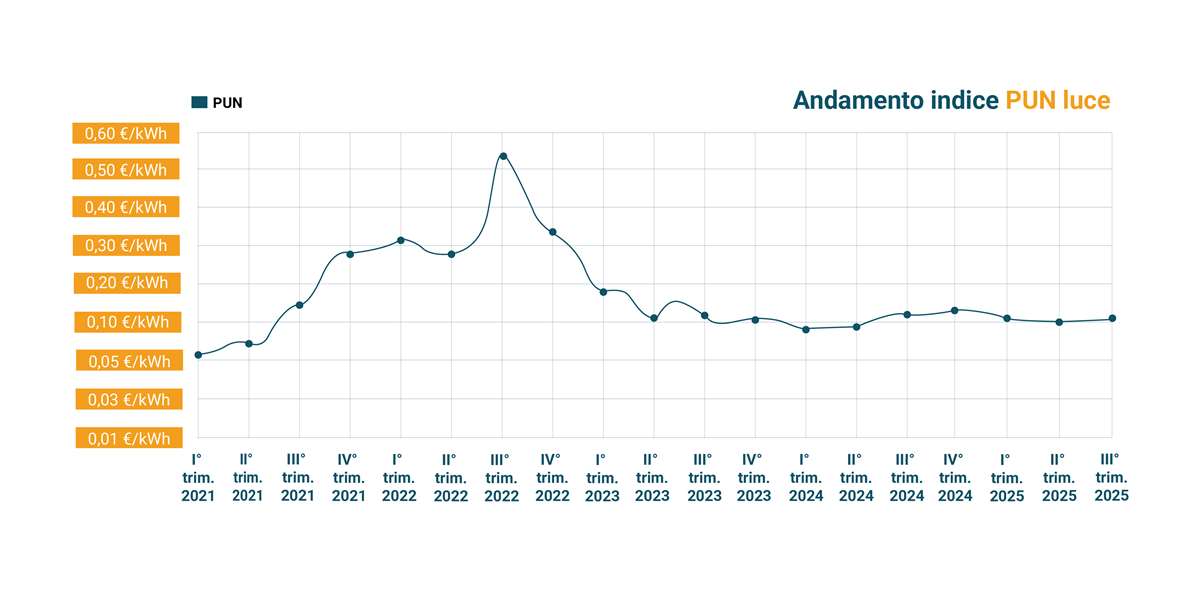 andamento del pun luce dal 2021 al 2025