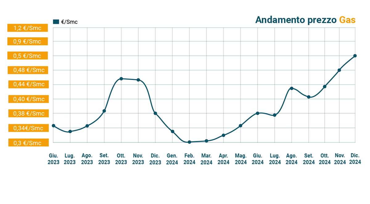 andamento prezzo gas grafico con andamento prezzo del gas smc
