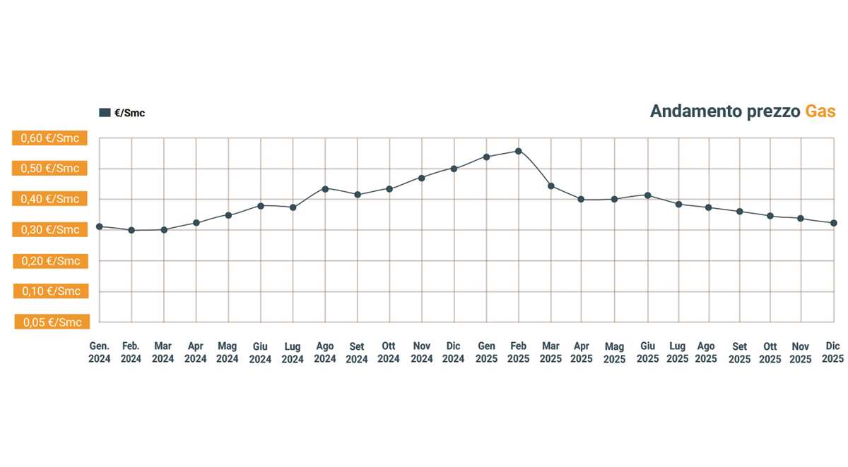 andamento prezzo gas smc
