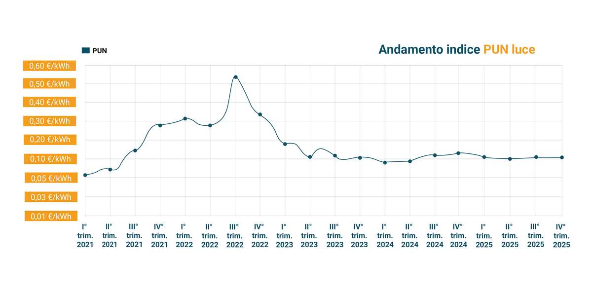 andamento pun luce dal 2021 al 2025