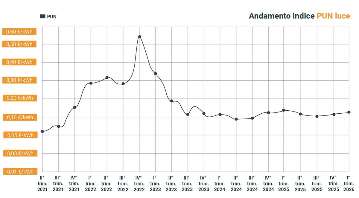 andamento pun luce dal 2021 al 2026
