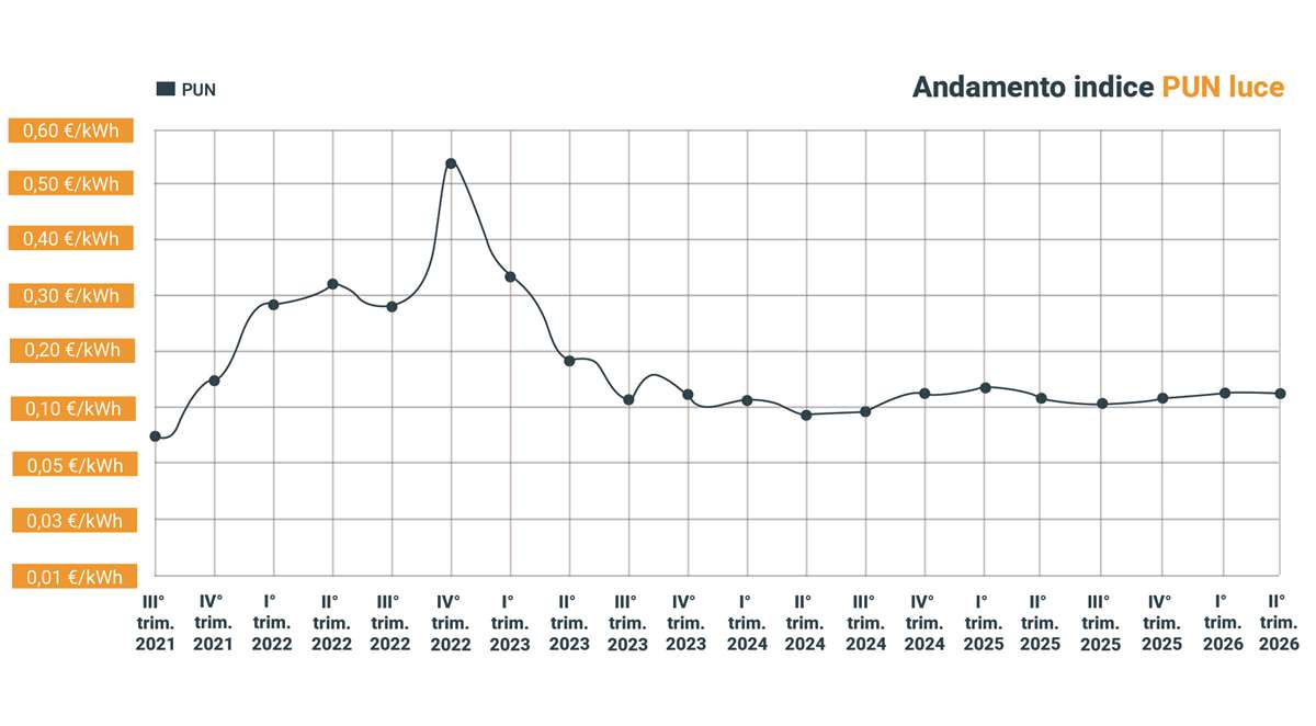 Andamento pun luce 2026