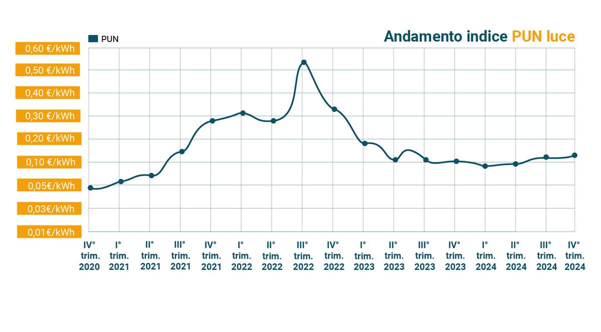 andamento pun luce ultimi 4 anni andamento pun luce