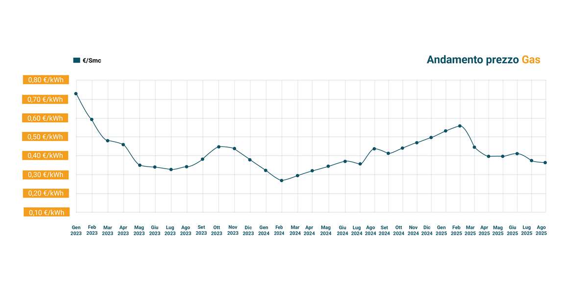 andamento prezzo gas andamento prezzo smc gas