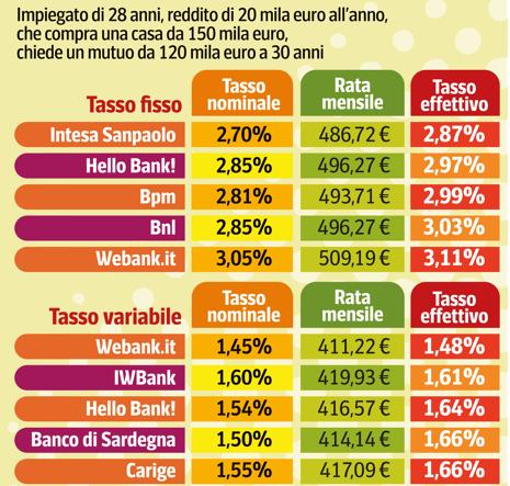 Mutui, a ognuno la sua convenienza Mutuo di surroga