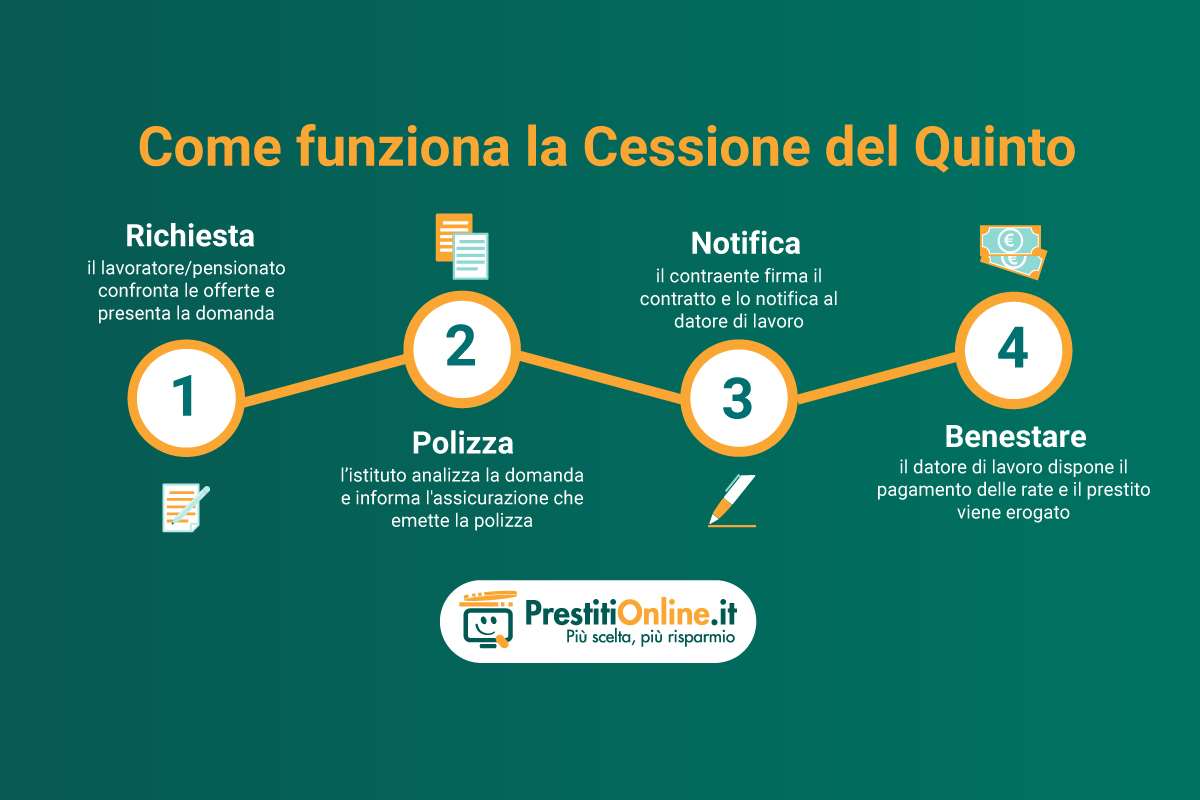 grafico su come funziona la cessione del quinto