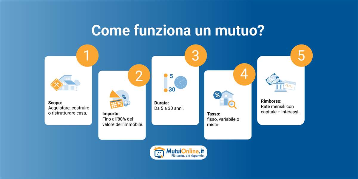 infografica a cinque step di come funziona un mutuo
