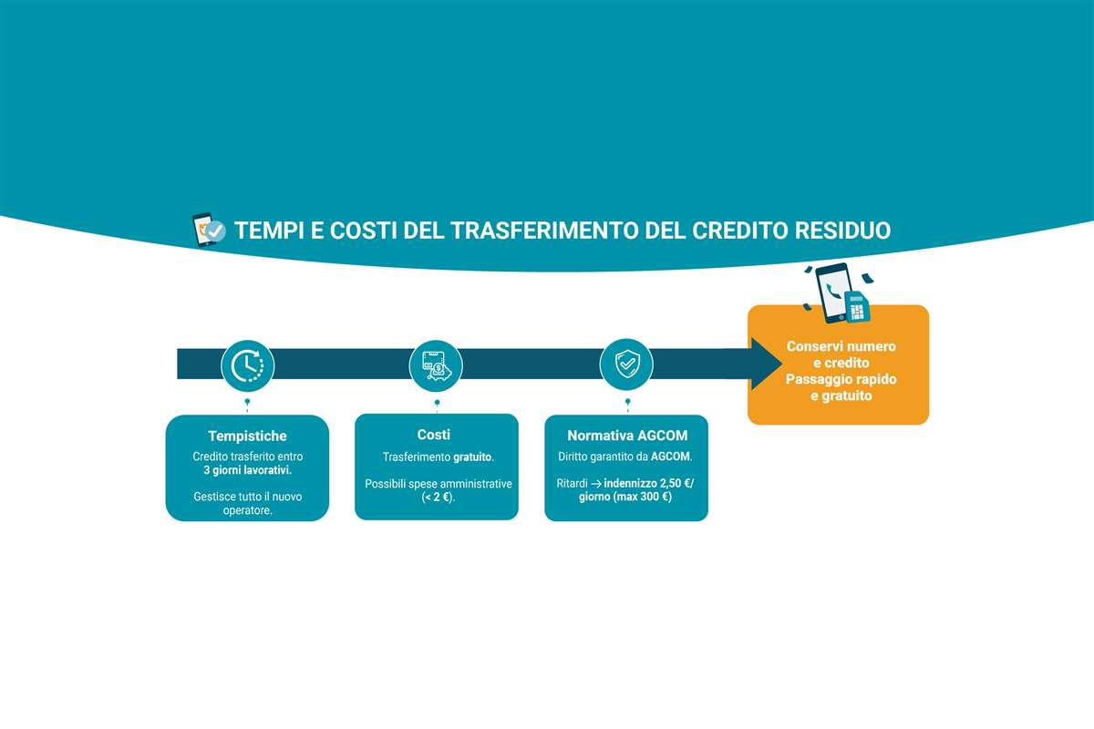 infografica tempi e trasferimento credito residuo V2 infografica tempi e trasferimento credito residuo V2