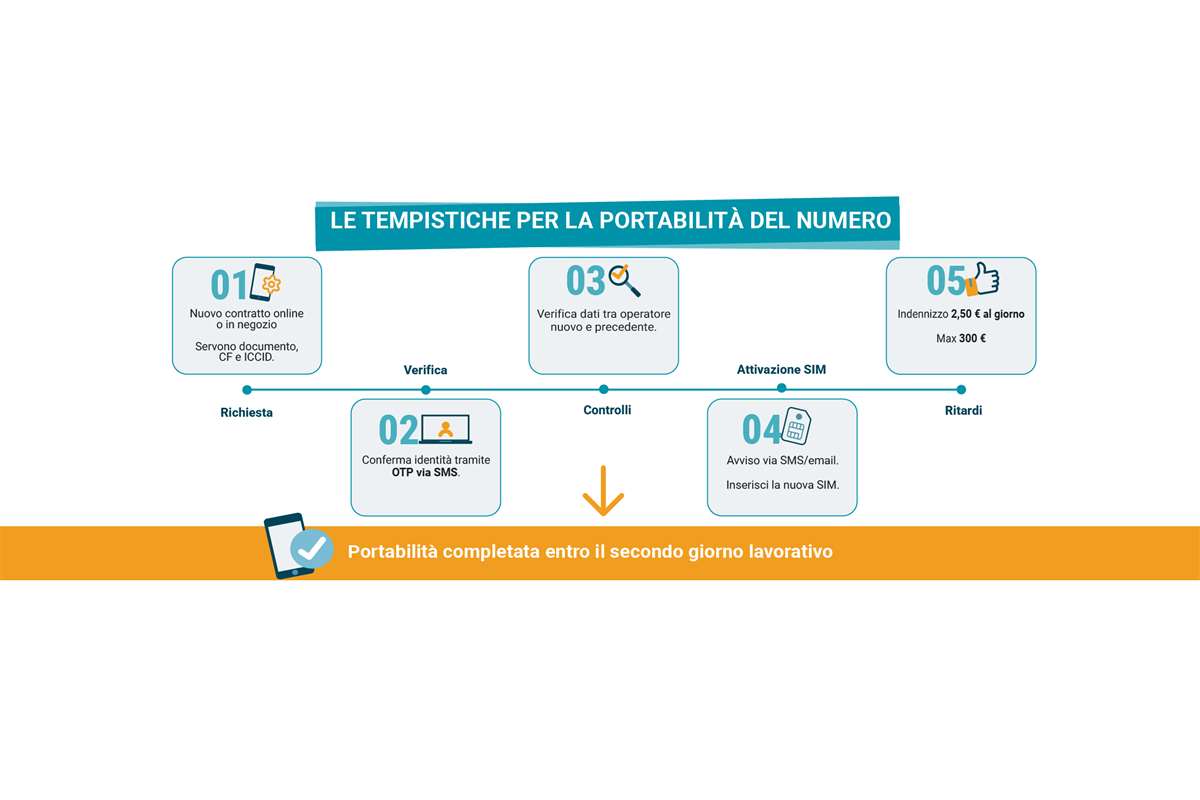 infografica tempistiche portabilità infografica tempistiche portabilità