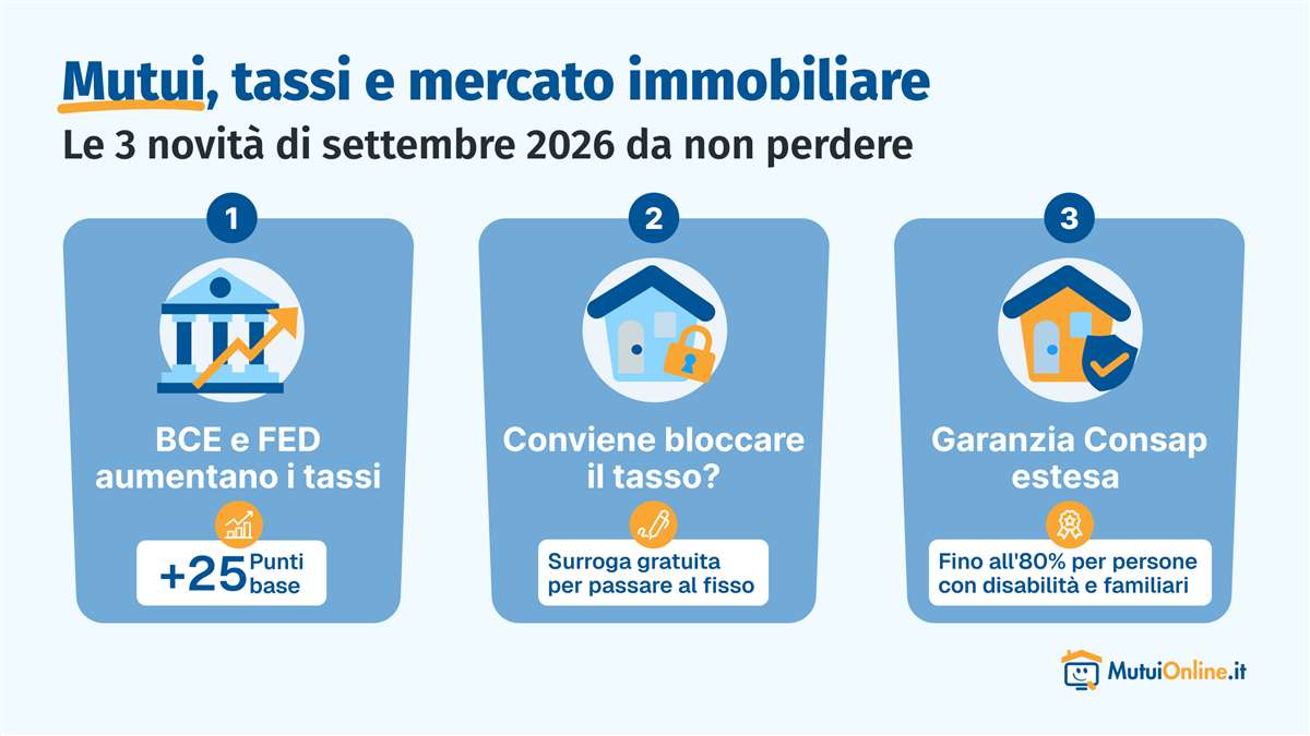 notizie sui mutui a settembre 2026