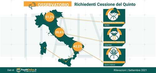 Prestiti: crescono cessioni del quinto e liquidità