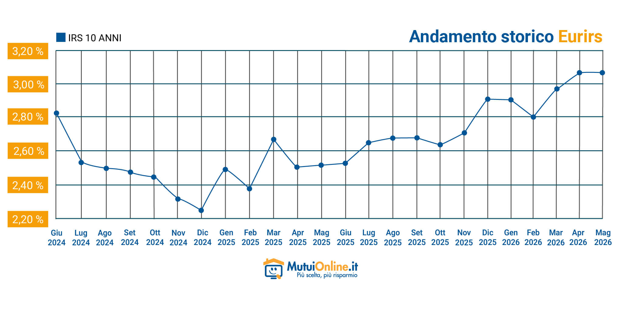 Grafico dell'andamento IRS10A