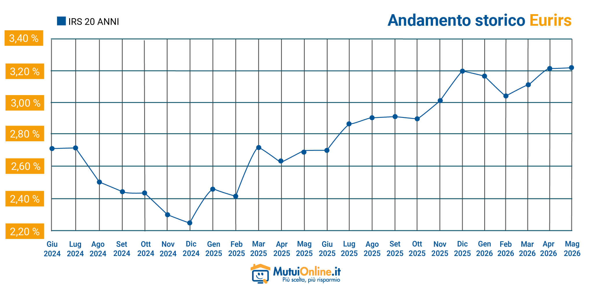 Grafico dell'andamento IRS20A