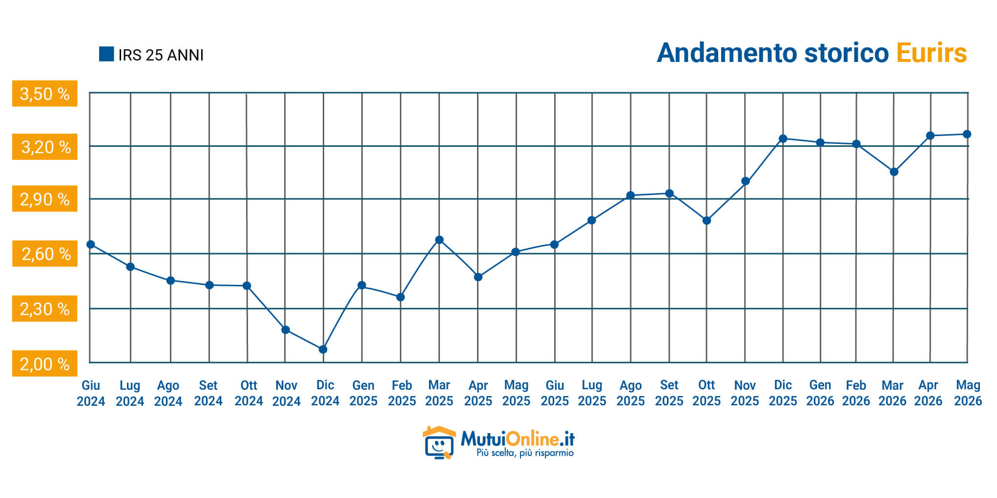 Grafico dell'andamento IRS25A
