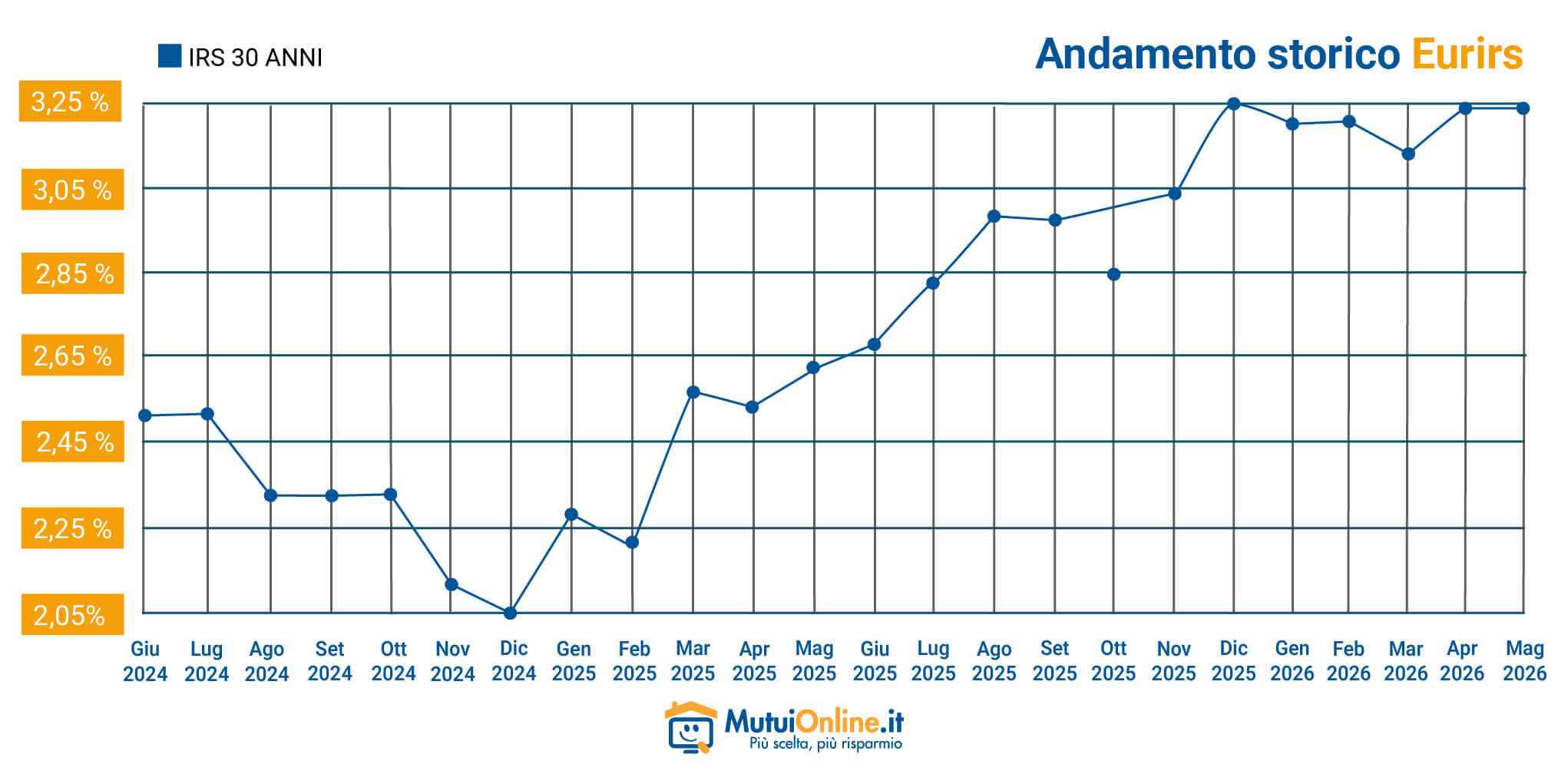 Grafico dell'andamento IRS30A
