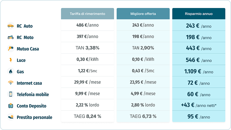 Tabella guida al risparmio: le forbici di risparmio sui principali servizi