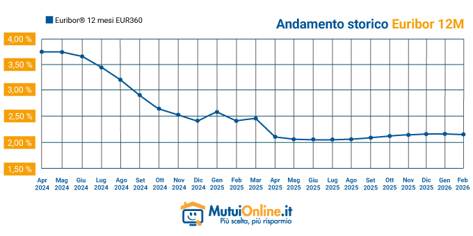 Grafico dell'andamento Euribor degli ultimi 12 mesi