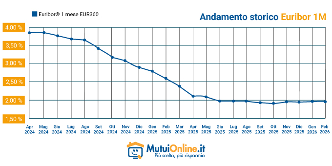 Grafico dell'andamento Euribor dell'ultimo mese