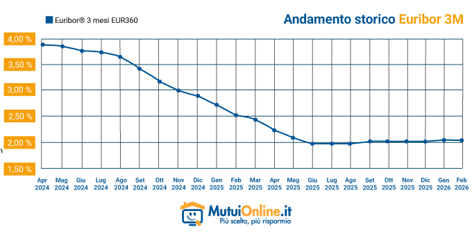 Grafico dell'andamento Euribor degli ultimi 3 mesi