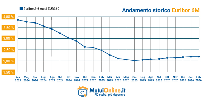 Grafico dell'andamento Euribor degli ultimi 6 mesi