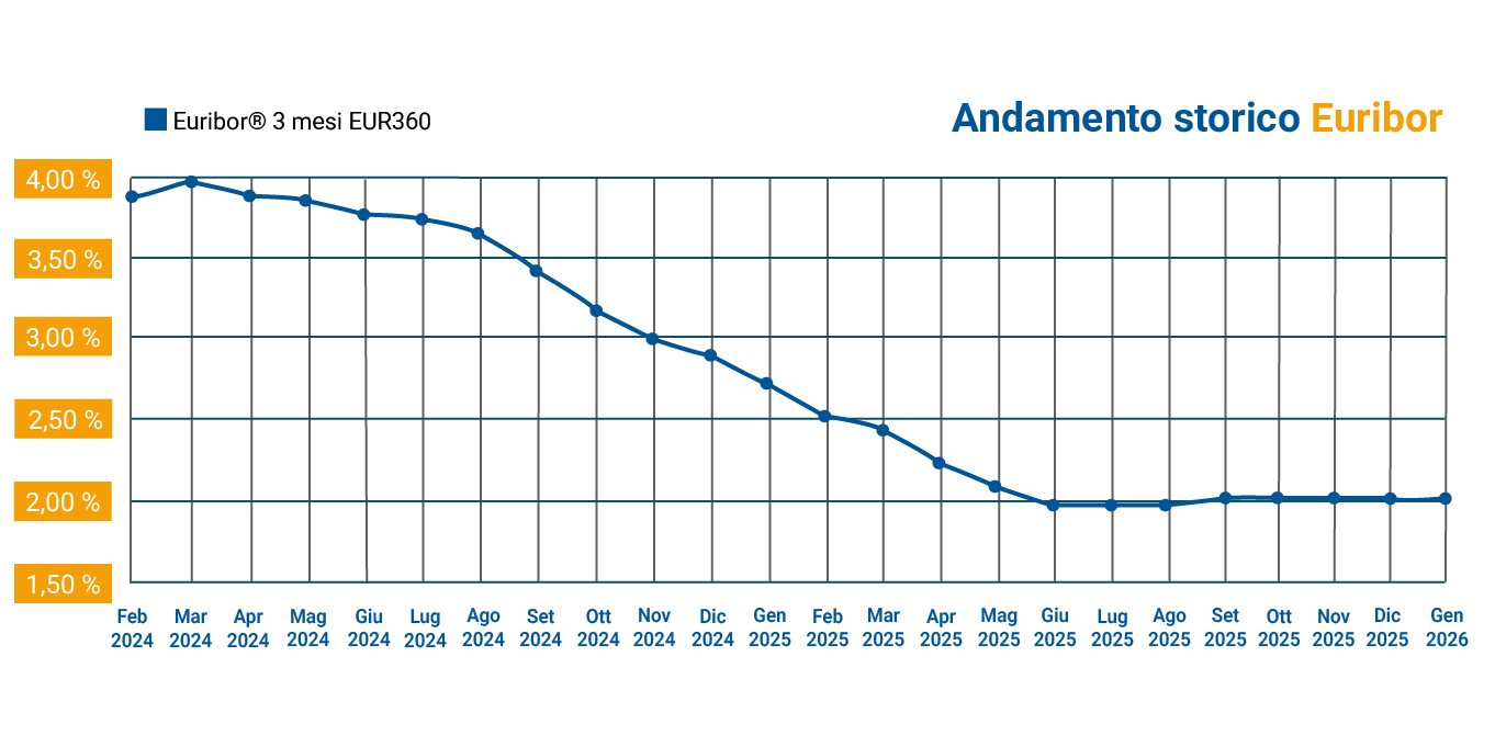 Andamento tasso Euribor: 1M, 3M, 6M, 12 mesi | MutuiOnline.it Andamento tasso Euribor: 1M, 3M, 6M, 12 mesi | MutuiOnline.it