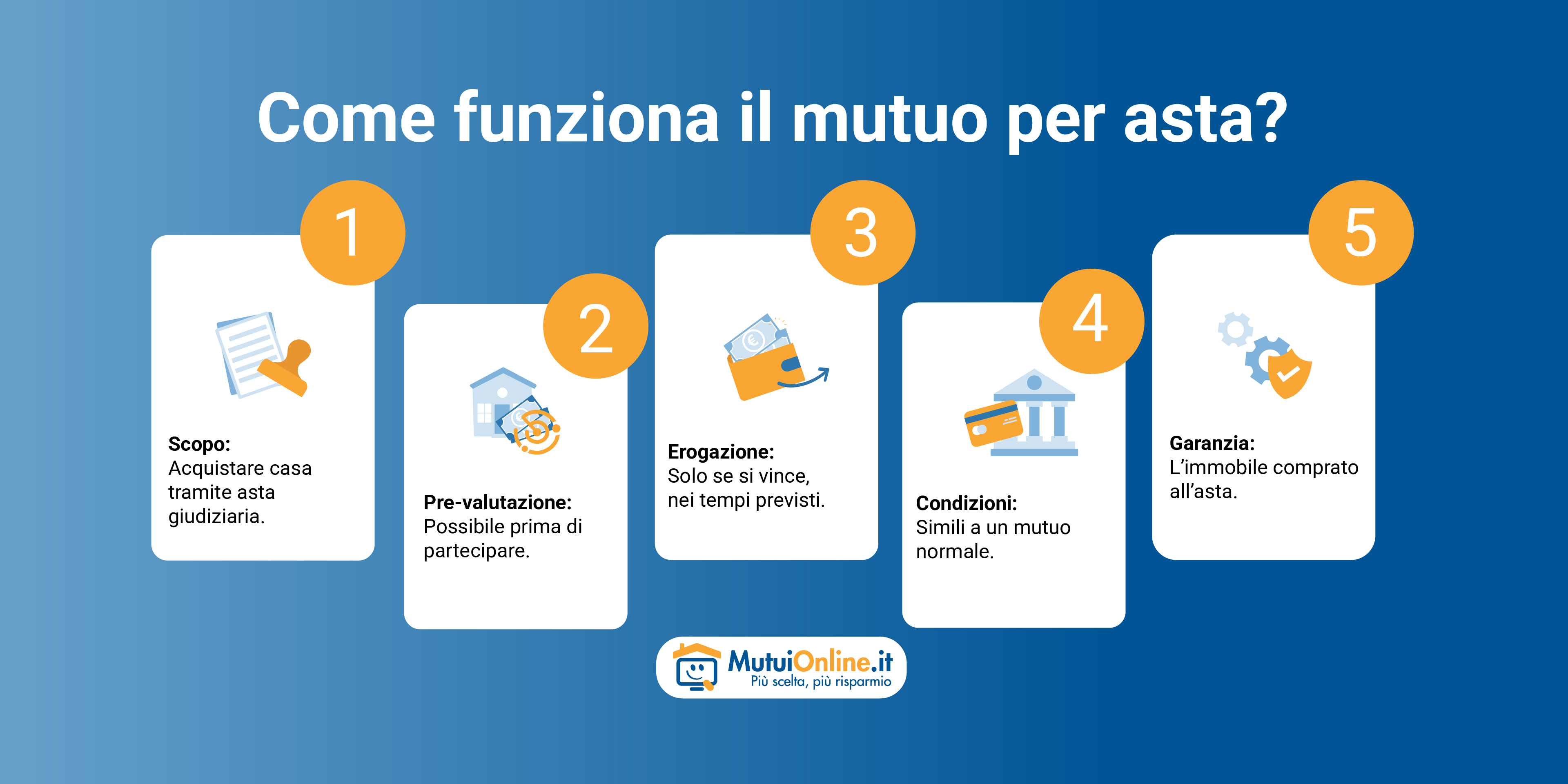 come funziona il mutuo per l'asta'