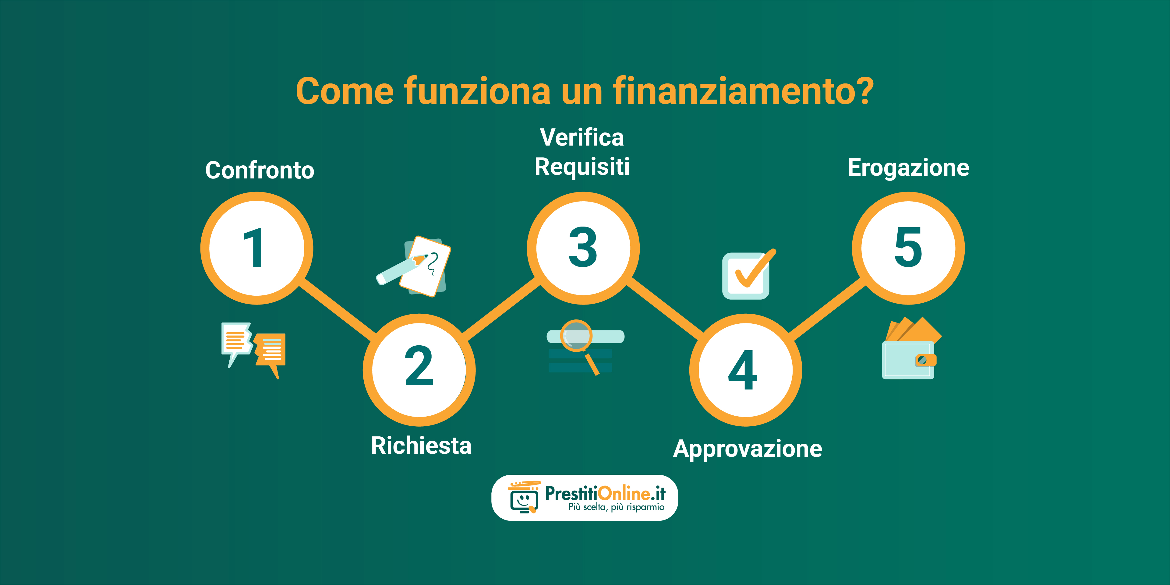 come funziona un finanziamento