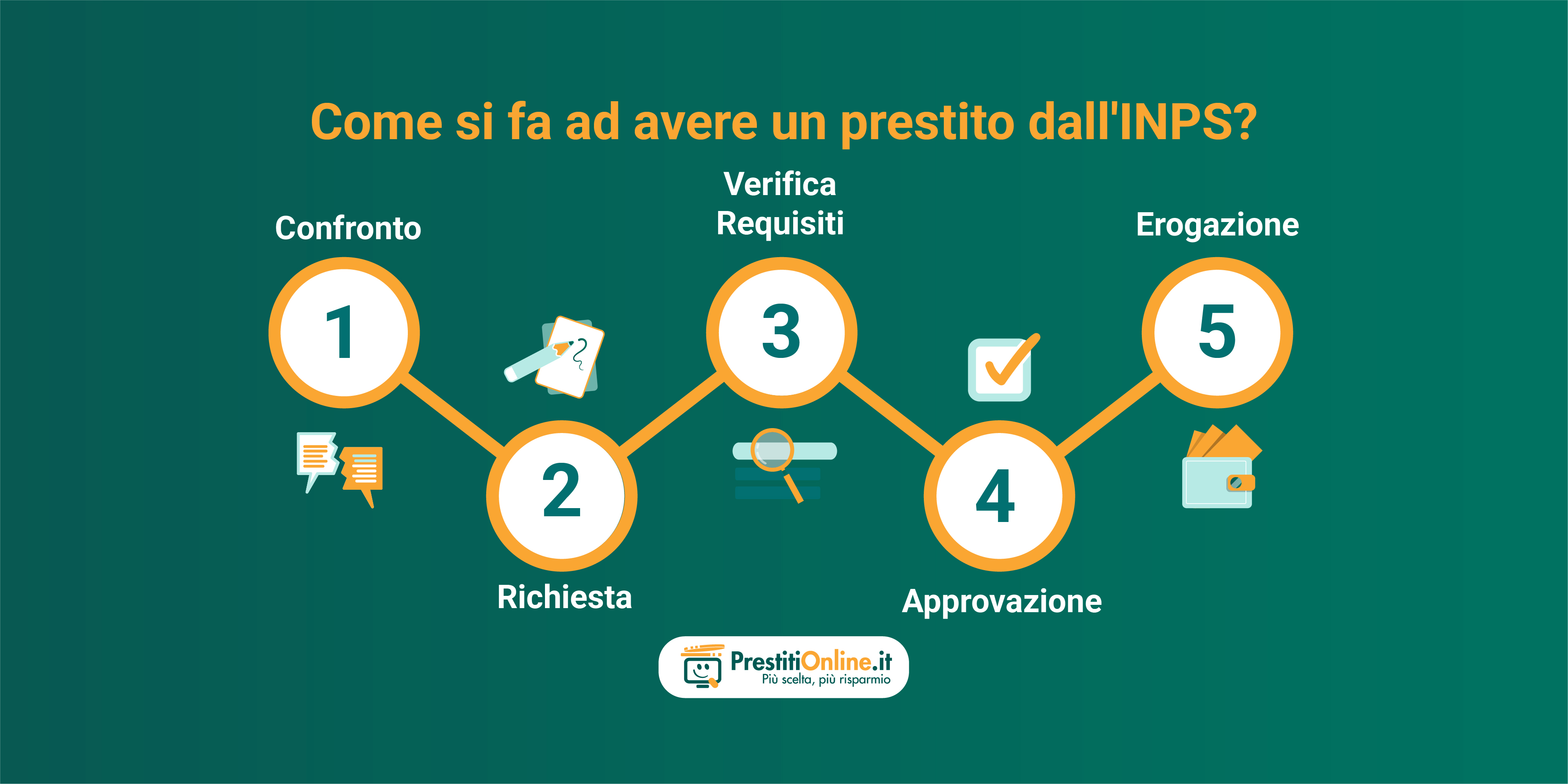 come funziona un finanziamento